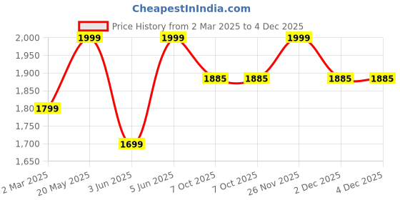 myntra.com Peppermint Floral Print Flared Sleeve Net Fit & Flare Dress peppermint Price History Graph from 2 Mar 2025 to 4 Dec 2025