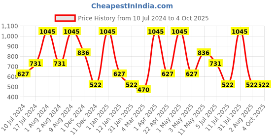 myntra.com Peppermint Floral Print Flutter Sleeve Chambray Top peppermint Price History Graph from 10 Jul 2024 to 4 Oct 2025