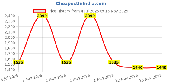 myntra.com Peppermint Floral Print Flutter Sleeve Chiffon Fit & Flare Dress peppermint Price History Graph from 4 Jul 2025 to 15 Nov 2025