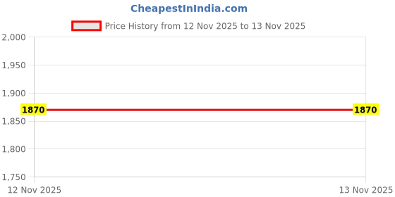 myntra.com Peppermint Floral Print Flutter Sleeve Fit & Flare Dress peppermint Price History Graph from 12 Nov 2025 to 13 Nov 2025