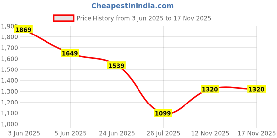 myntra.com Peppermint Floral Print Linen A-Line Dress peppermint Price History Graph from 3 Jun 2025 to 17 Nov 2025