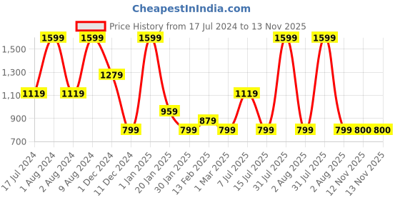 myntra.com Peppermint Floral Print Mandarin Collar Net Top peppermint Price History Graph from 17 Jul 2024 to 13 Nov 2025