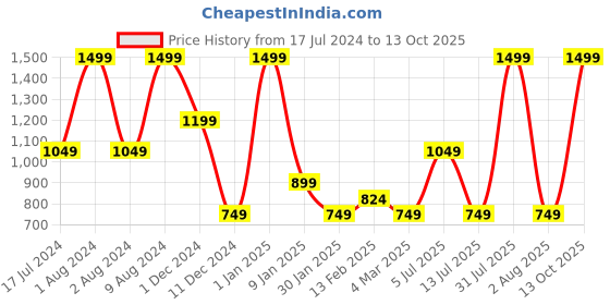 myntra.com Peppermint Floral Print Mandarin Collar Net Top peppermint Price History Graph from 17 Jul 2024 to 13 Oct 2025