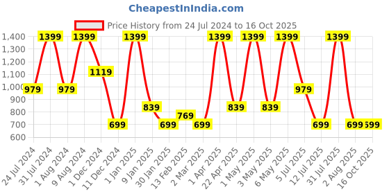 myntra.com Peppermint Floral Print Mandarin Collar Net Top peppermint Price History Graph from 24 Jul 2024 to 16 Oct 2025