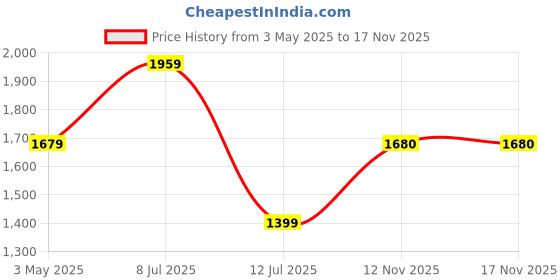 myntra.com Peppermint Floral Print Puff Sleeve Chiffon A-Line Dress peppermint Price History Graph from 3 May 2025 to 16 Nov 2025