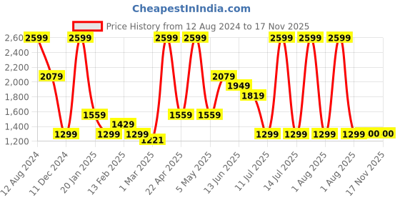myntra.com Peppermint Floral Print Round Neck Puff Sleeve Jacquard Fit & Flare Dress peppermint Price History Graph from 12 Aug 2024 to 17 Nov 2025