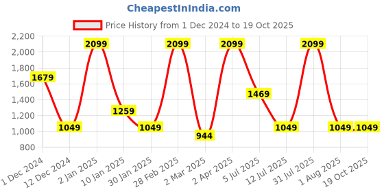 myntra.com Peppermint Floral Print Tie-Up Neck Flared Sleeve Net Fit & Flare Dress peppermint Price History Graph from 1 Dec 2024 to 18 Oct 2025