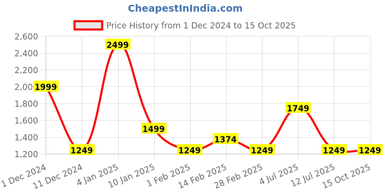 myntra.com Peppermint Floral Print Tie-Up Neck Flared Sleeve Net Fit & Flare Dress peppermint Price History Graph from 1 Dec 2024 to 15 Oct 2025
