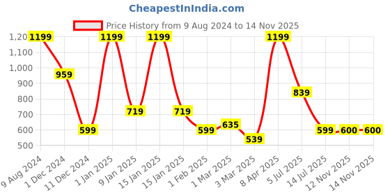 myntra.com Peppermint Floral Print Tie-Up Neck Flutter Sleeve Chiffon Top peppermint Price History Graph from 9 Aug 2024 to 13 Nov 2025