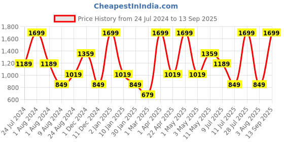 myntra.com Peppermint Floral Print Tie Up Neck Top peppermint Price History Graph from 24 Jul 2024 to 13 Sep 2025