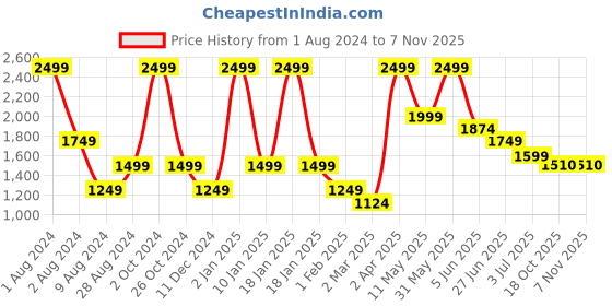 myntra.com Peppermint Floral Printed A-Line Dress peppermint Price History Graph from 1 Aug 2024 to 6 Nov 2025