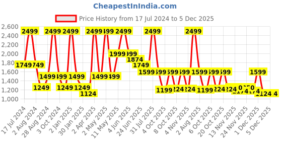 myntra.com Peppermint Floral Printed Fit & Flare Dress With Jacket peppermint Price History Graph from 17 Jul 2024 to 4 Dec 2025
