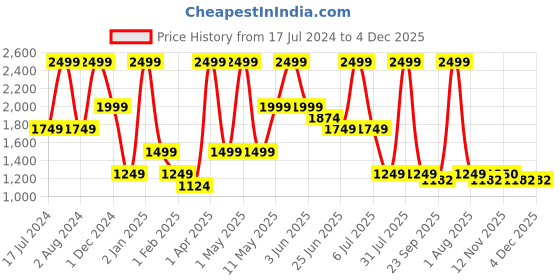myntra.com Peppermint Floral Printed Flared Sleeves Chiffon Fit & Flare Dress peppermint Price History Graph from 17 Jul 2024 to 4 Dec 2025