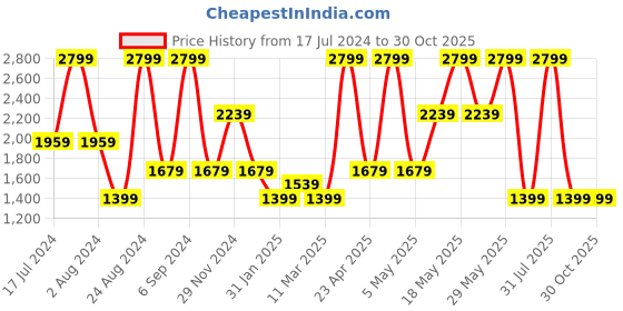 myntra.com Peppermint Floral Printed High Neck Knitted Sheath Straight Dress peppermint Price History Graph from 17 Jul 2024 to 30 Oct 2025