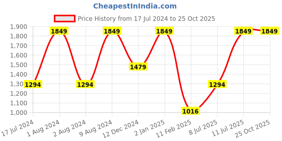myntra.com Peppermint  Floral Printed High Neck Sleeveless Pleated Casual Fit & Flare Dress peppermint Price History Graph from 17 Jul 2024 to 25 Oct 2025