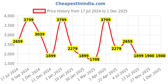 myntra.com Peppermint Floral Printed Off-Shoulder Fit & Flare Midi Dress peppermint Price History Graph from 17 Jul 2024 to 1 Dec 2025