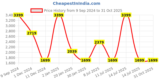 myntra.com Peppermint Floral Printed Off-Shoulder Fit & Flare Midi Dress peppermint Price History Graph from 9 Sep 2024 to 31 Oct 2025