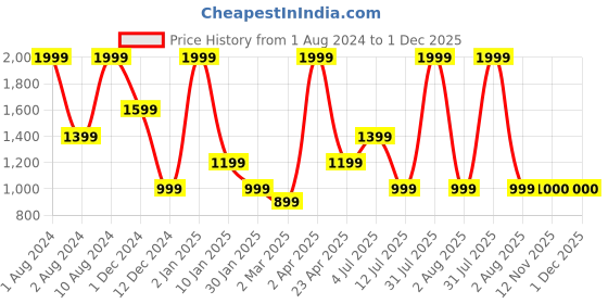 myntra.com Peppermint Floral Printed Puff Sleeve Flounce Fit & Flare Midi Dress peppermint Price History Graph from 1 Aug 2024 to 1 Dec 2025