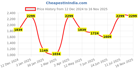 myntra.com Peppermint Floral Printed Puff Sleeves A-Line Dress peppermint Price History Graph from 12 Dec 2024 to 16 Nov 2025
