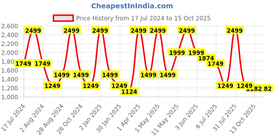myntra.com Peppermint Floral Printed Sequined Fit & Flare Dress peppermint Price History Graph from 17 Jul 2024 to 15 Oct 2025