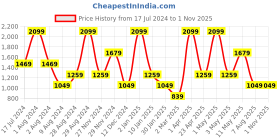 myntra.com Peppermint Floral Printed Tie Up Neck Sequinned Deatil Georgette Kaftan Dress peppermint Price History Graph from 17 Jul 2024 to 31 Oct 2025