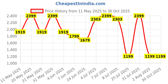 myntra.com Peppermint Floral Striped Flared Sleeve Chiffon A-Line Dress peppermint Price History Graph from 11 May 2025 to 30 Oct 2025