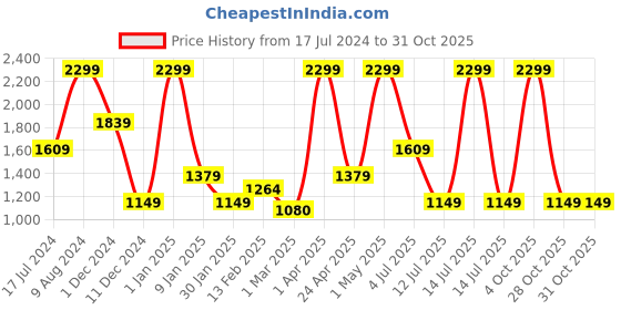 myntra.com Peppermint Flounce Above Knee Round Neck A-Line Dress peppermint Price History Graph from 17 Jul 2024 to 30 Oct 2025