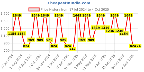 myntra.com Peppermint Flutter Sleeve A-Line Dress peppermint Price History Graph from 17 Jul 2024 to 4 Oct 2025