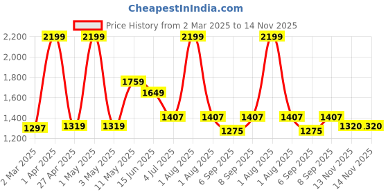 myntra.com Peppermint Flutter Sleeve Bodycon Dress peppermint Price History Graph from 2 Mar 2025 to 14 Nov 2025