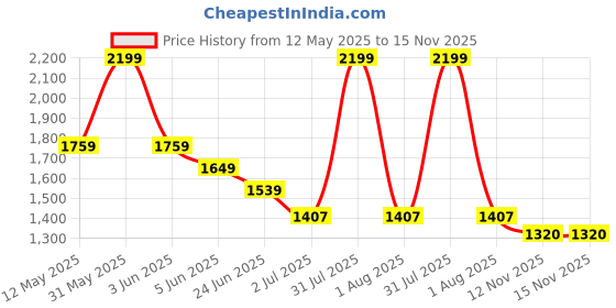 myntra.com Peppermint Flutter Sleeve Chiffon A-Line Dress peppermint Price History Graph from 12 May 2025 to 15 Nov 2025