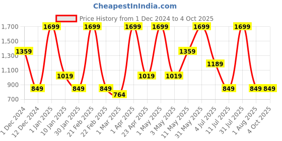myntra.com Peppermint Flutter Sleeve Fit & Flare Dress peppermint Price History Graph from 1 Dec 2024 to 4 Oct 2025