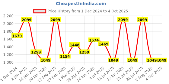 myntra.com Peppermint Flutter Sleeve Fit & Flare Dress peppermint Price History Graph from 1 Dec 2024 to 4 Oct 2025
