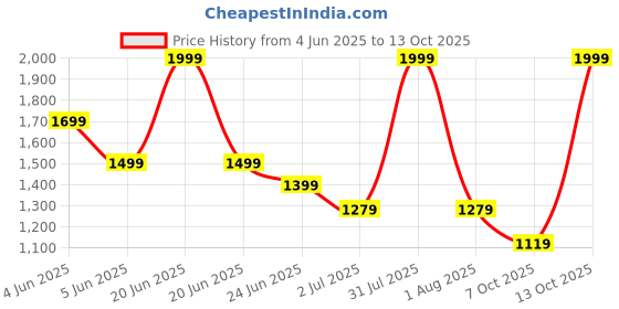 myntra.com Peppermint Flutter Sleeve Linen A-Line Dress peppermint Price History Graph from 4 Jun 2025 to 13 Oct 2025