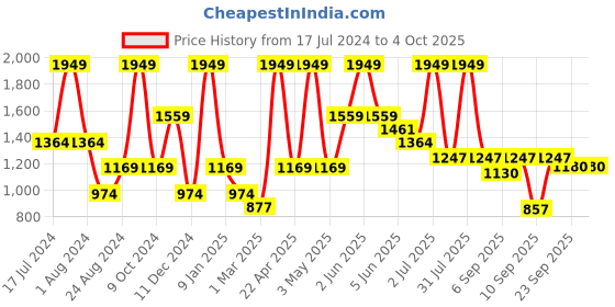 myntra.com Peppermint Flutter Sleeve Sheath Above Knee Dress peppermint Price History Graph from 17 Jul 2024 to 4 Oct 2025