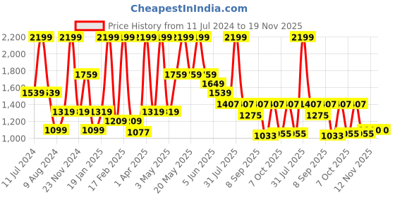 myntra.com Peppermint Geometric A-Line Dress peppermint Price History Graph from 11 Jul 2024 to 19 Nov 2025