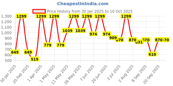 myntra.com Peppermint Geometric Print Blouson Top peppermint Price History Graph from 30 Jan 2025 to 9 Oct 2025