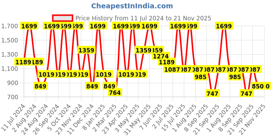 myntra.com Peppermint Geometric Printed Applique Fit & Flare Dress peppermint Price History Graph from 11 Jul 2024 to 21 Nov 2025