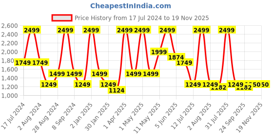 myntra.com Peppermint Geometric Printed Extended Sleeves Belted Fit & Flare Dress peppermint Price History Graph from 17 Jul 2024 to 19 Nov 2025
