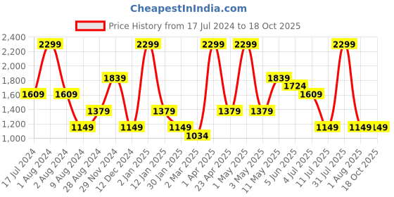 myntra.com Peppermint Geometric Printed Extended Sleeves Belted Fit & Flare Dress peppermint Price History Graph from 17 Jul 2024 to 18 Oct 2025