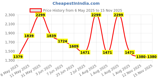 myntra.com Peppermint Georgette A-Line Dress peppermint Price History Graph from 6 May 2025 to 15 Nov 2025