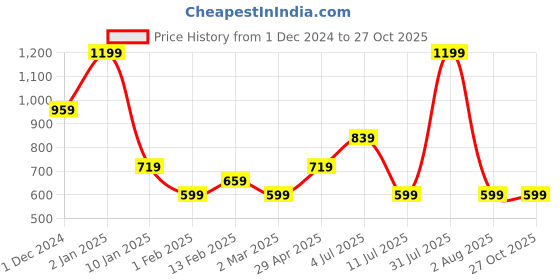 myntra.com Peppermint Georgette Shirt Style Top peppermint Price History Graph from 1 Dec 2024 to 26 Oct 2025