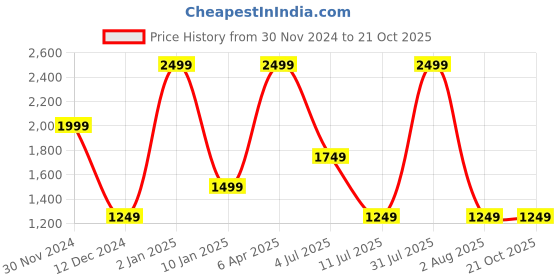 myntra.com Peppermint Girl Round Neck Knee Length  Fit & Flare Dress peppermint Price History Graph from 30 Nov 2024 to 21 Oct 2025