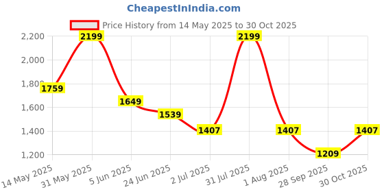 myntra.com Peppermint Girl Solid Puff Sleeves Chiffon A-Line Dress peppermint Price History Graph from 14 May 2025 to 30 Oct 2025