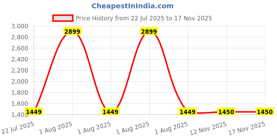 myntra.com Peppermint Girl Solid Shirt Collar Sheath Dress With Belt peppermint Price History Graph from 22 Jul 2025 to 17 Nov 2025