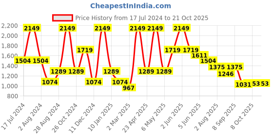 myntra.com Peppermint Girl Striped Printed High Neck Fit & Flare Flared Dress peppermint Price History Graph from 17 Jul 2024 to 21 Oct 2025