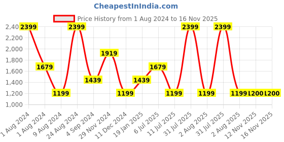 myntra.com Peppermint Girls A-Line Dress peppermint Price History Graph from 1 Aug 2024 to 16 Nov 2025