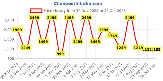 myntra.com Peppermint Girls Above Knee Length Denim Dungaree peppermint Price History Graph from 30 Nov 2024 to 4 Oct 2025