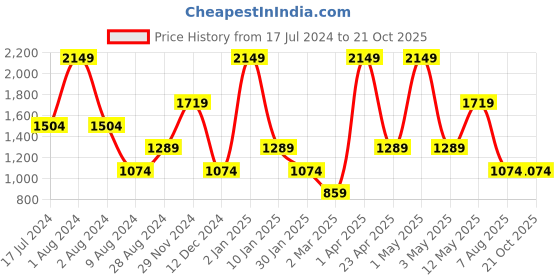 myntra.com Peppermint Girls Above Knee Length Dresses peppermint Price History Graph from 17 Jul 2024 to 20 Oct 2025