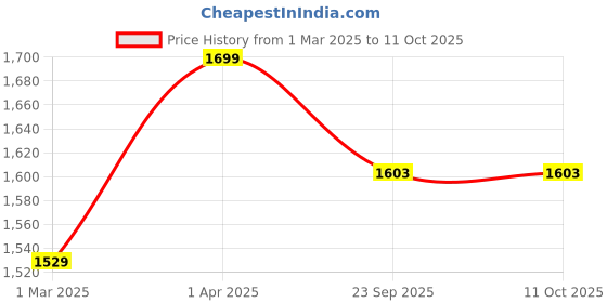 myntra.com Peppermint Girls Abstract Embellished Sequined A-Line Dress peppermint Price History Graph from 1 Mar 2025 to 10 Oct 2025