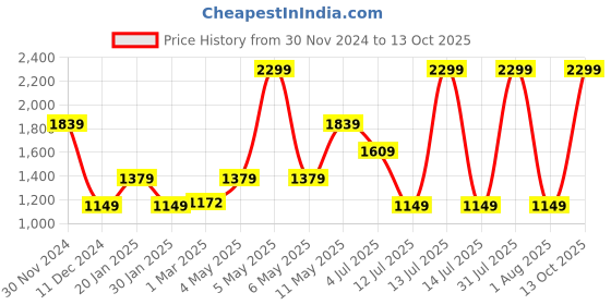 myntra.com Peppermint Girls Abstract Printed Dungarees With Top peppermint Price History Graph from 30 Nov 2024 to 13 Oct 2025